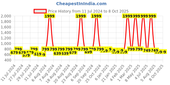 myntra.com BAESD Infants Pack of 6 Patterned Cotton Shoe Liners baesd Price History Graph from 11 Jul 2024 to 8 Oct 2025