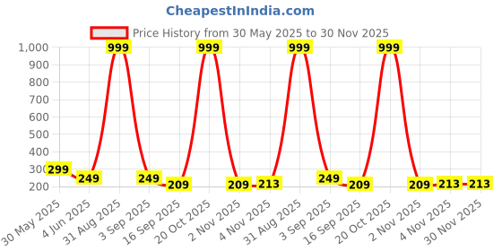 myntra.com BAESD Infants Pack Of 6 Printed Cotton Boy Shorts Briefs K-CARTOON-BLOOMER-PC(6) baesd Price History Graph from 30 May 2025 to 30 Nov 2025