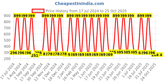 myntra.com BAESD Infants Pack Of 6 Printed Pure Cotton Boy Short Briefs baesd Price History Graph from 17 Jul 2024 to 25 Oct 2025