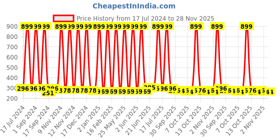 myntra.com BAESD Infants Pack Of 6 Printed Pure Cotton Boy Short Briefs baesd Price History Graph from 17 Jul 2024 to 28 Nov 2025