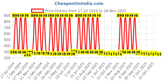 myntra.com BAESD Infants Pack Of 6 Printed Pure Cotton Mid-Rise Briefs baesd Price History Graph from 17 Jul 2024 to 18 Nov 2025