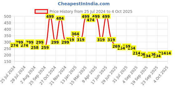 myntra.com BAESD Infants Patterned Ankle Length Socks baesd Price History Graph from 25 Jul 2024 to 4 Oct 2025