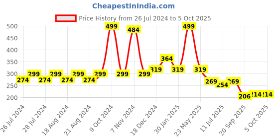 myntra.com BAESD Infants Patterned Ankle Length Socks baesd Price History Graph from 26 Jul 2024 to 4 Oct 2025