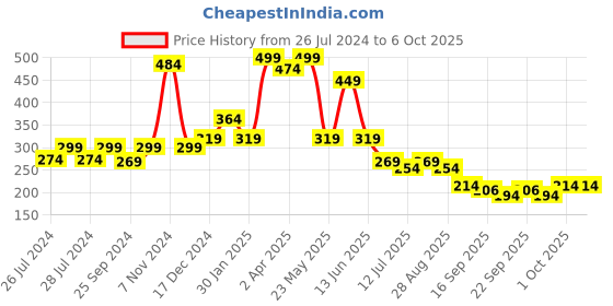 myntra.com BAESD Infants Patterned Ankle Length Socks baesd Price History Graph from 26 Jul 2024 to 5 Oct 2025