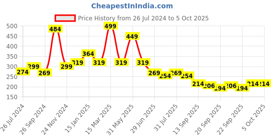 myntra.com BAESD Infants Patterned Ankle Length Socks baesd Price History Graph from 26 Jul 2024 to 4 Oct 2025
