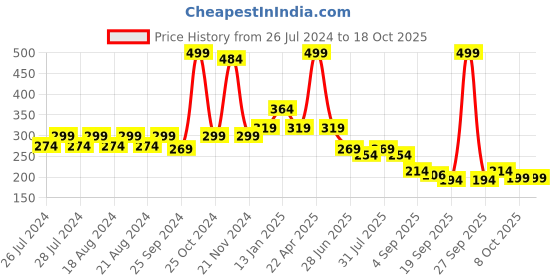 myntra.com BAESD Infants Patterned Anti-Skid Above Ankle Length Socks baesd Price History Graph from 26 Jul 2024 to 17 Oct 2025
