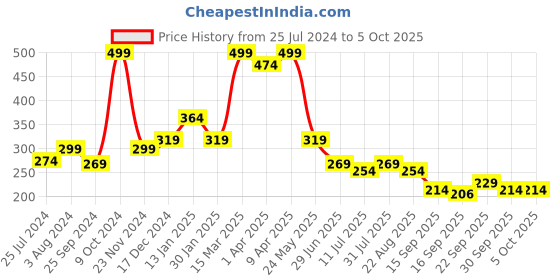 myntra.com BAESD Infants Patterned Anti-Skid Above Ankle Length Socks baesd Price History Graph from 25 Jul 2024 to 4 Oct 2025