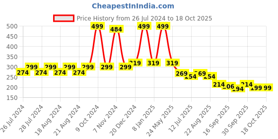 myntra.com BAESD Infants Patterned Anti-Skid Ankle Length Socks baesd Price History Graph from 26 Jul 2024 to 18 Oct 2025