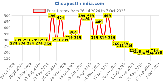 myntra.com BAESD Infants Patterned Anti-Skid Ankle Length Socks baesd Price History Graph from 26 Jul 2024 to 7 Oct 2025