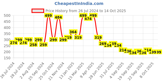 myntra.com BAESD Infants Patterned Anti-Skid Cotton Ankle Length Socks baesd Price History Graph from 26 Jul 2024 to 4 Oct 2025