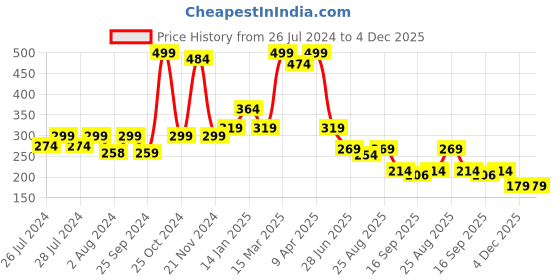 myntra.com BAESD Infants Patterned Anti-Skid Cotton Ankle Length Socks baesd Price History Graph from 26 Jul 2024 to 4 Dec 2025