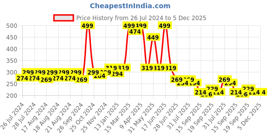 myntra.com BAESD Infants Patterned Anti-Skid Cotton Ankle Length Socks baesd Price History Graph from 26 Jul 2024 to 5 Dec 2025