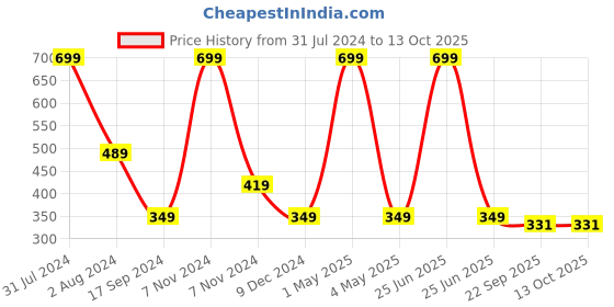myntra.com BAESD Infants Pck Of 3 Socks Booties baesd Price History Graph from 31 Jul 2024 to 13 Oct 2025