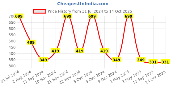 myntra.com BAESD Infants Pck Of 3 Socks Booties baesd Price History Graph from 31 Jul 2024 to 14 Oct 2025