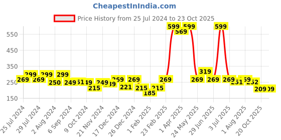 myntra.com BAESD Infants Penguin Face Velvet Fur Anti-Slip Booties baesd Price History Graph from 25 Jul 2024 to 23 Oct 2025