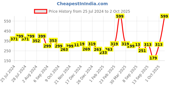 myntra.com BAESD Infants Polka Dots Printed Sandal Booties baesd Price History Graph from 25 Jul 2024 to 2 Oct 2025