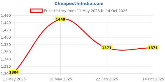 myntra.com BAESD Infants Printed Baby Apparel Gift Set baesd Price History Graph from 11 May 2025 to 4 Oct 2025