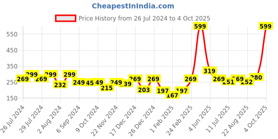 myntra.com BAESD Infants Printed Booties baesd Price History Graph from 26 Jul 2024 to 4 Oct 2025