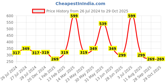 myntra.com BAESD Infants Printed Booties With Musical Chu Chu baesd Price History Graph from 26 Jul 2024 to 29 Oct 2025