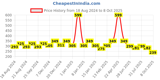 myntra.com BAESD Infants Printed Cotton Anti-Slip Booties baesd Price History Graph from 18 Aug 2024 to 8 Oct 2025