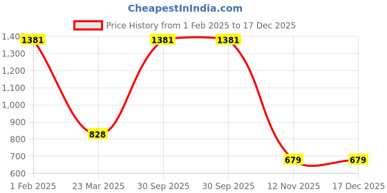 myntra.com BAESD Infants Printed Cotton Bodysuit baesd Price History Graph from 1 Feb 2025 to 17 Dec 2025