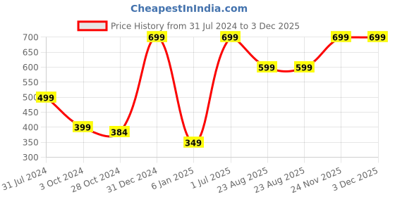 myntra.com BAESD Infants Printed Cotton Bodysuit baesd Price History Graph from 31 Jul 2024 to 3 Dec 2025