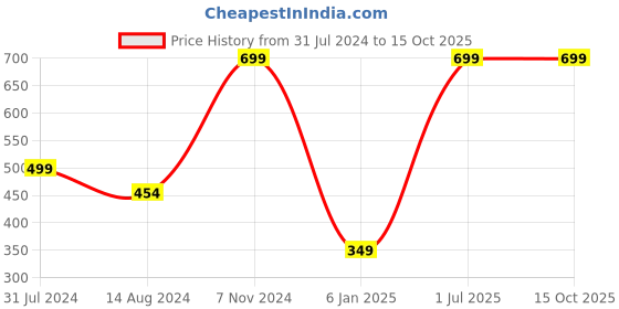 myntra.com BAESD Infants Printed Cotton Bodysuit baesd Price History Graph from 31 Jul 2024 to 15 Oct 2025
