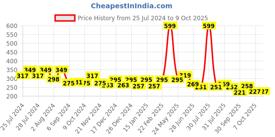myntra.com BAESD Infants Printed Cotton Booties baesd Price History Graph from 25 Jul 2024 to 8 Oct 2025