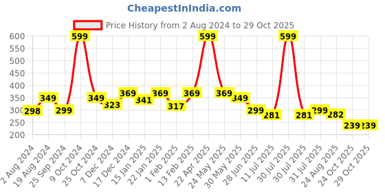 myntra.com BAESD Infants Printed Cotton Booties baesd Price History Graph from 2 Aug 2024 to 29 Oct 2025
