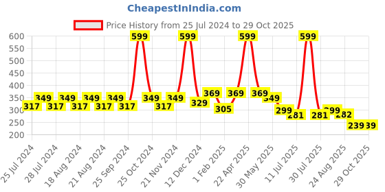 myntra.com BAESD Infants Printed Cotton Booties baesd Price History Graph from 25 Jul 2024 to 29 Oct 2025