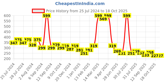 myntra.com BAESD Infants Printed Cotton Booties baesd Price History Graph from 25 Jul 2024 to 18 Oct 2025