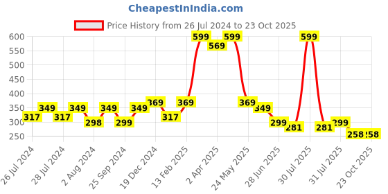 myntra.com BAESD Infants Printed Cotton Booties baesd Price History Graph from 26 Jul 2024 to 23 Oct 2025