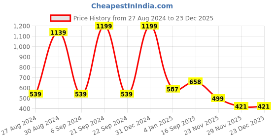 myntra.com BAESD Infants Printed Cotton Denim Dungaree T-Shirt baesd Price History Graph from 27 Aug 2024 to 23 Dec 2025