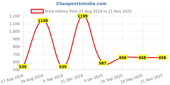 myntra.com BAESD Infants Printed Cotton Denim Dungaree With T-Shirt baesd Price History Graph from 27 Aug 2024 to 20 Nov 2025