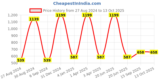 myntra.com BAESD Infants Printed Cotton Dungaree With T-Shirt baesd Price History Graph from 27 Aug 2024 to 12 Oct 2025