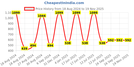 myntra.com BAESD Infants Printed Cotton Dungaree With T-Shirt baesd Price History Graph from 18 Aug 2024 to 19 Nov 2025