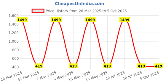 myntra.com BAESD Infants Printed Cotton Dungaree With T-Shirt baesd Price History Graph from 28 Mar 2025 to 4 Oct 2025