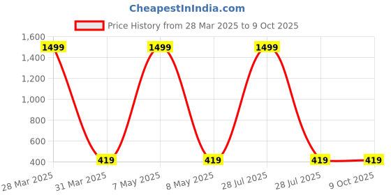myntra.com BAESD Infants Printed Cotton Dungaree With T-Shirt baesd Price History Graph from 28 Mar 2025 to 8 Oct 2025