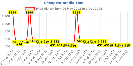 myntra.com BAESD Infants Printed Cotton Dungaree With T-Shirt baesd Price History Graph from 26 May 2025 to 30 Nov 2025