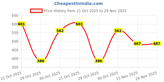 myntra.com BAESD Infants Printed Cotton Dungaree With T-Shirt baesd Price History Graph from 21 Oct 2025 to 28 Nov 2025