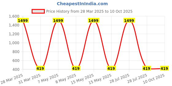 myntra.com BAESD Infants Printed Cotton Dungarees baesd Price History Graph from 28 Mar 2025 to 10 Oct 2025