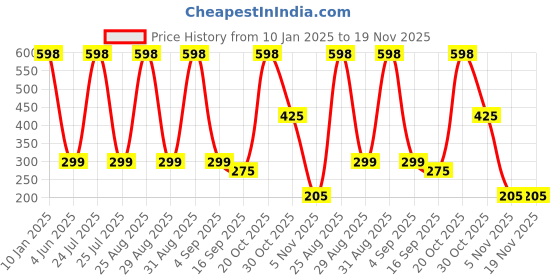 myntra.com BAESD Infants Printed Cotton Joggers baesd Price History Graph from 10 Jan 2025 to 19 Nov 2025