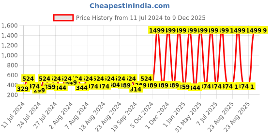 myntra.com BAESD Infants Printed Cotton T-shirt baesd Price History Graph from 11 Jul 2024 to 9 Dec 2025