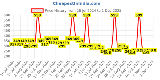 myntra.com BAESD Infants Printed Denim Booties baesd Price History Graph from 26 Jul 2024 to 30 Nov 2025