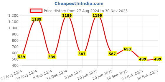 myntra.com BAESD Infants Printed Denim Dungarees baesd Price History Graph from 27 Aug 2024 to 29 Nov 2025