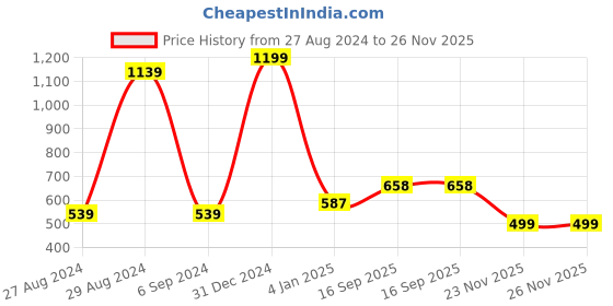 myntra.com BAESD Infants Printed Denim Dungarees With T-Shirt baesd Price History Graph from 27 Aug 2024 to 26 Nov 2025