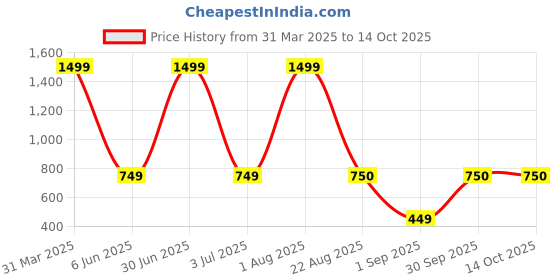 myntra.com BAESD Infants Printed Dungaree With Detachable T-Shirt baesd Price History Graph from 31 Mar 2025 to 13 Oct 2025