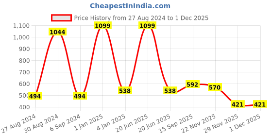 myntra.com BAESD Infants Printed Dungaree With T-Shirt baesd Price History Graph from 27 Aug 2024 to 30 Nov 2025