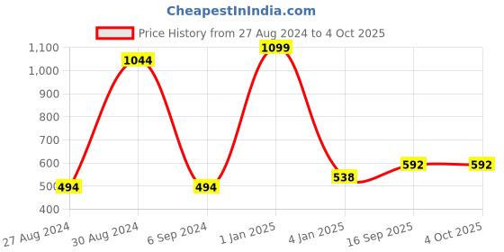 myntra.com BAESD Infants Printed Dungaree With T-Shirt baesd Price History Graph from 27 Aug 2024 to 4 Oct 2025