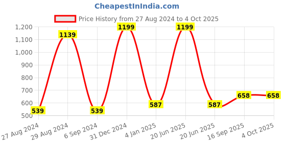 myntra.com BAESD Infants Printed Dungaree With T-Shirt baesd Price History Graph from 27 Aug 2024 to 4 Oct 2025